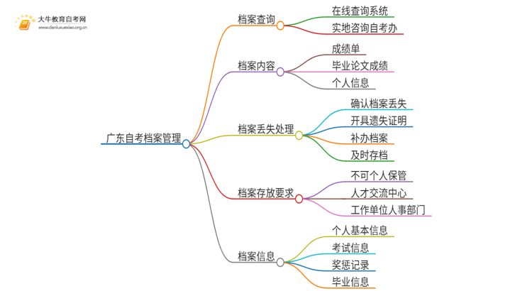 广东自考档案不见了怎么办思维导图