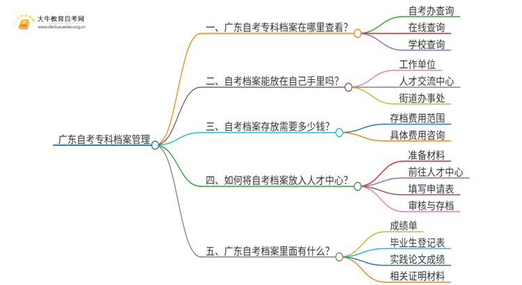 广东自考专科的档案怎么办理思维导图