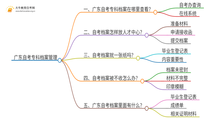 广东自考专科档案袋放哪里思维导图