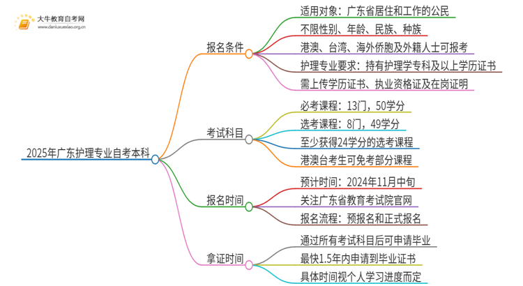 2025年广东护理专业自考本科报名条件思维导图