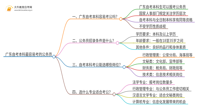 广东自考本科最容易考的公务员思维导图