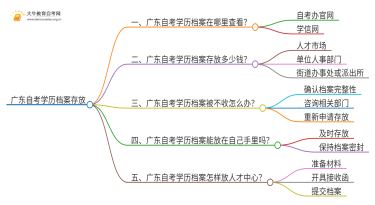 广东自考学历档案存放多少钱思维导图