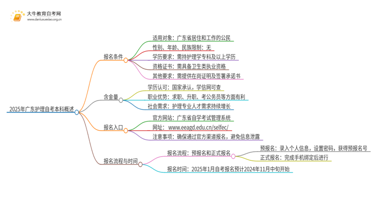 2025年广东护理自考本科最快几年毕业思维导图