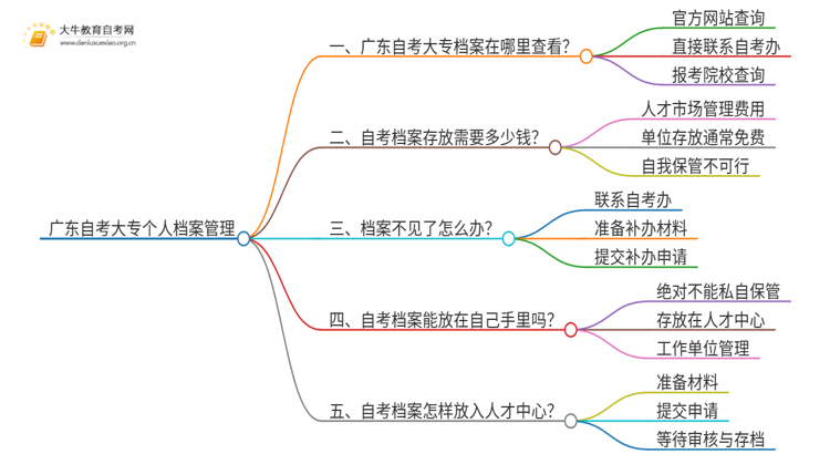 广东自考大专个人档案怎么查思维导图