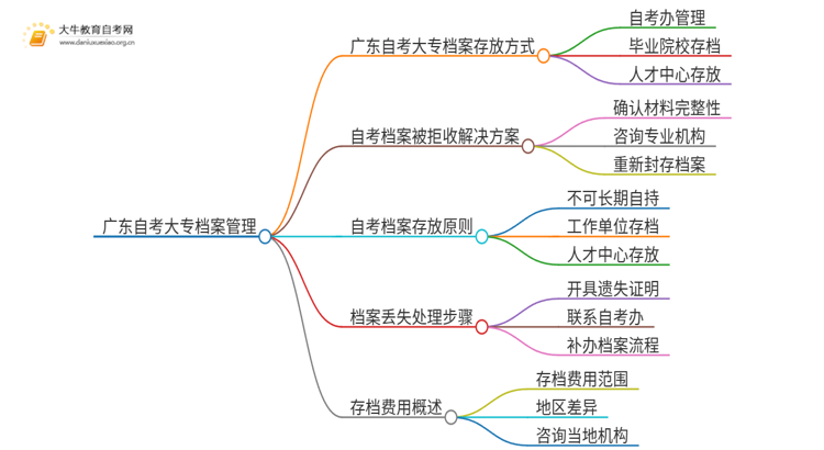 广东自考大专档案如何存放的思维导图