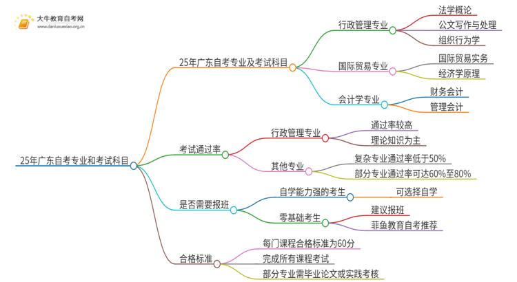 25年广东自考专业和考试科目思维导图