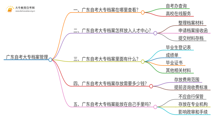 广东自考大专档案袋没有密封思维导图