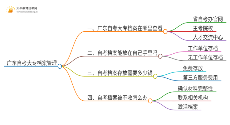 广东自考大专的学籍档案放哪里思维导图