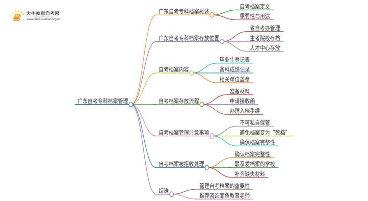 广东自考专科档案放在哪里思维导图