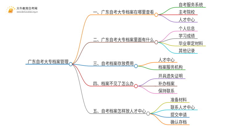 广东自考大专档案里面有什么思维导图