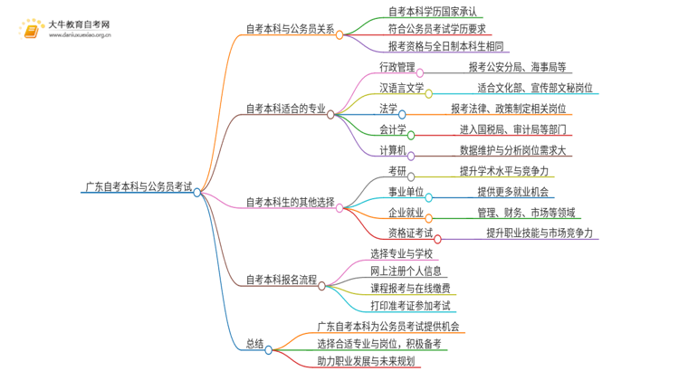 广东自考本科哪个专业好考公务员思维导图