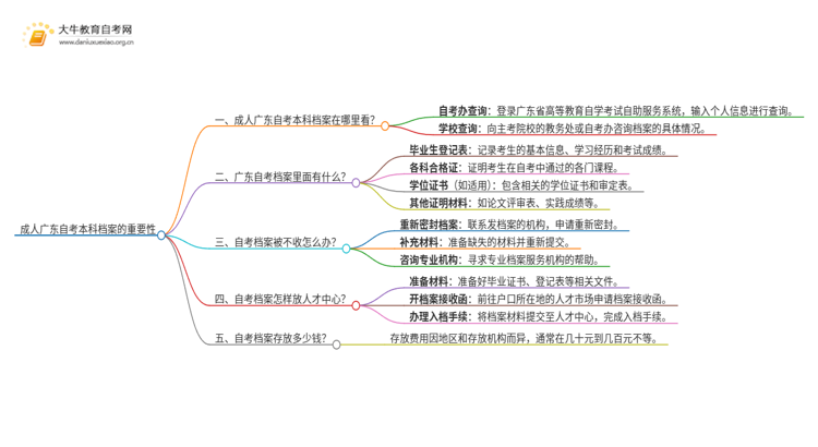 成人广东自考本科档案有用吗思维导图