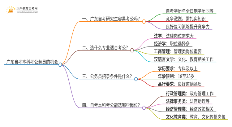 广东自考本科考上公务员的多吗思维导图