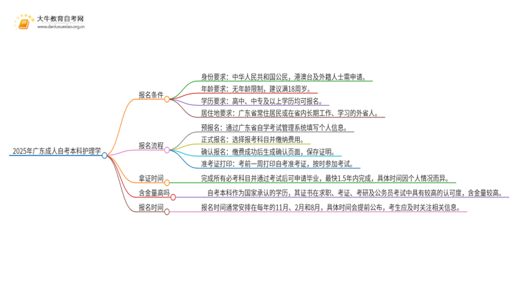 2025年广东成人自考本科护理学考什么思维导图