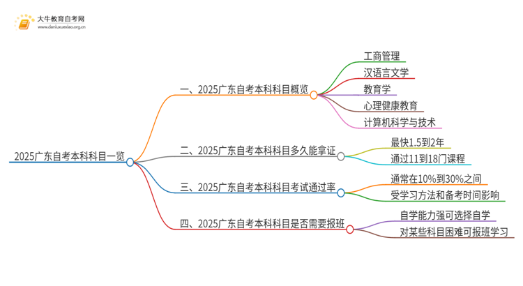 2025广东自考本科科目一览表思维导图