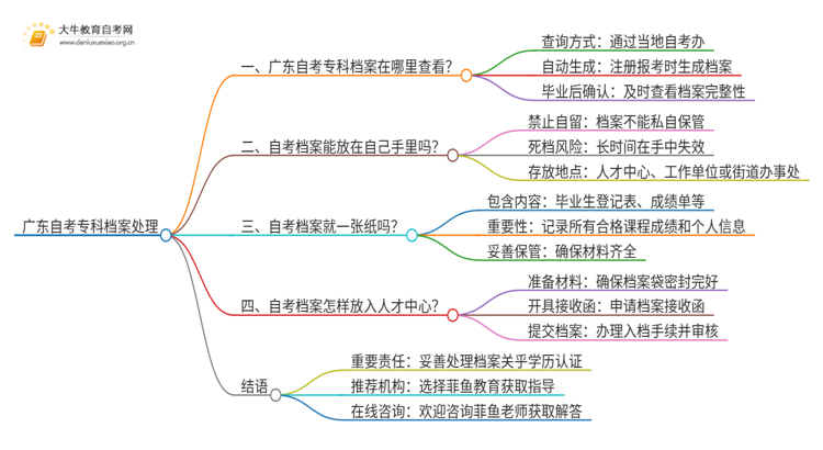 广东自考专科的档案怎么办?思维导图