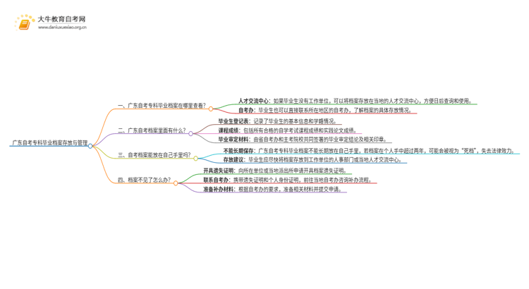 广东自考专科毕业档案存哪里思维导图