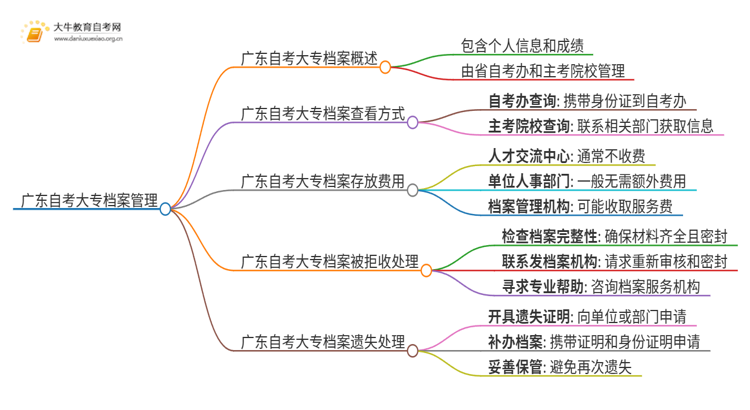 广东自考大专档案袋里有些什么思维导图