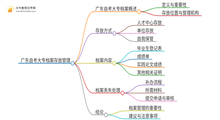 广东自考大专档案怎么存放思维导图