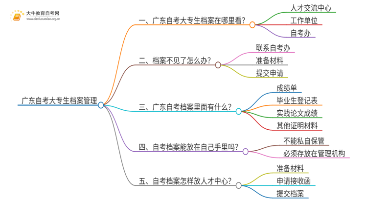 广东自考大专生的档案放在哪里思维导图