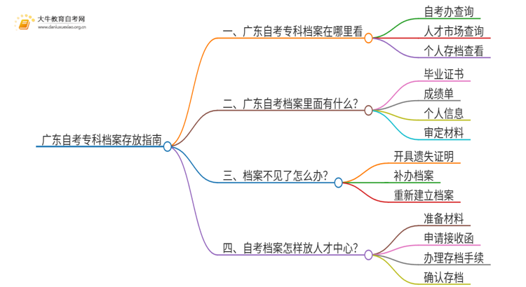 广东自考专科档案怎么存放思维导图