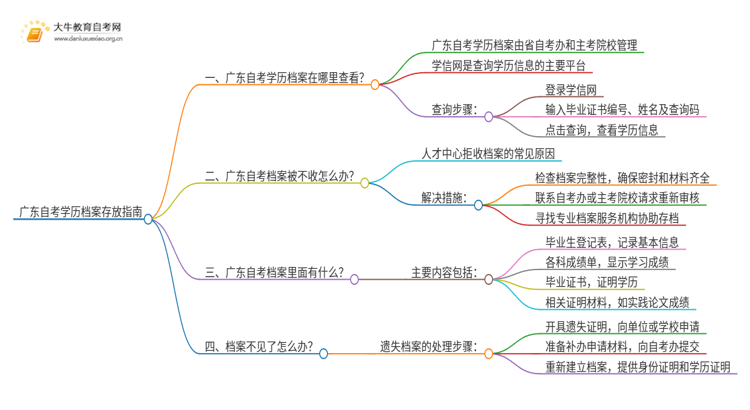 广东自考学历档案怎么存放思维导图