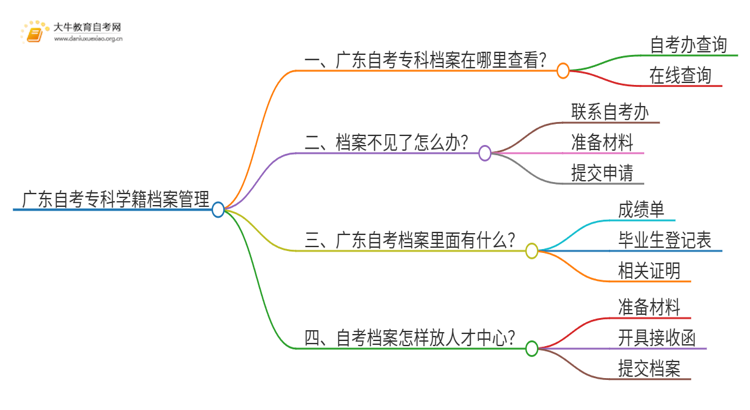 广东自考专科学籍档案在哪思维导图