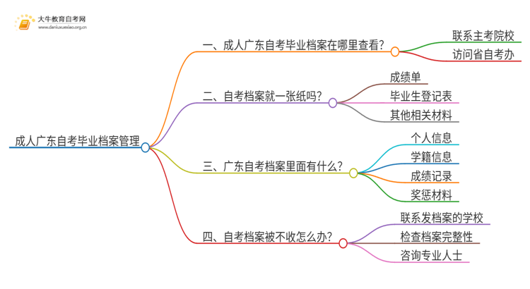 成人广东自考毕业有档案吗思维导图