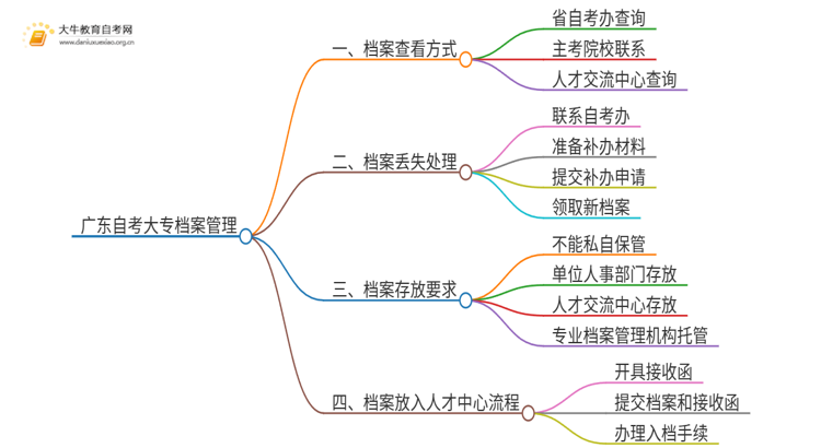 广东自考大专档案如何存放思维导图