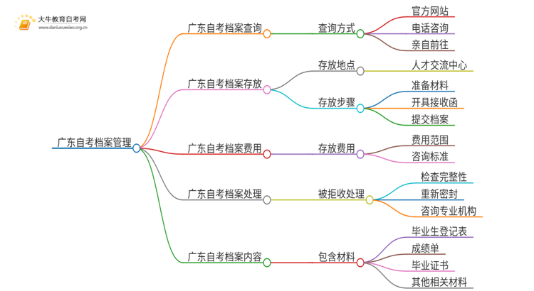 广东自考档案是存自己手里吗思维导图