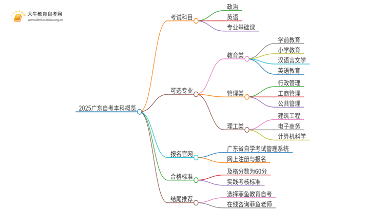 2025广东自考本科学科目录表思维导图