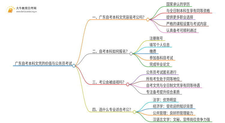 广东自考本科文凭有用吗考公务员思维导图