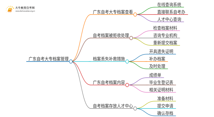 广东自考大专档案如何存档的思维导图