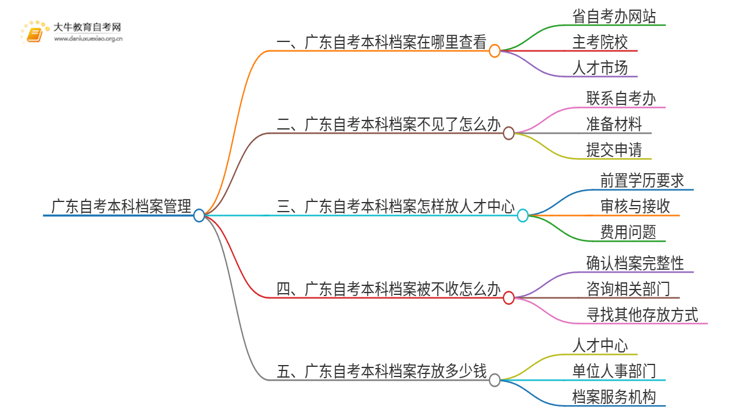 广东自考本科专业列表档案学思维导图