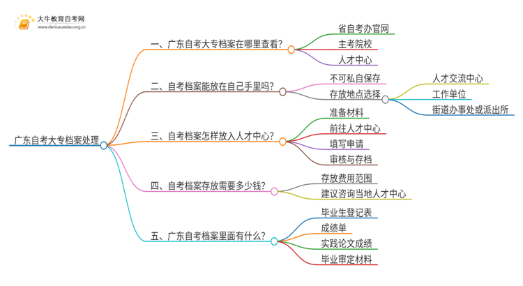 广东自考大专档案袋怎么处理思维导图