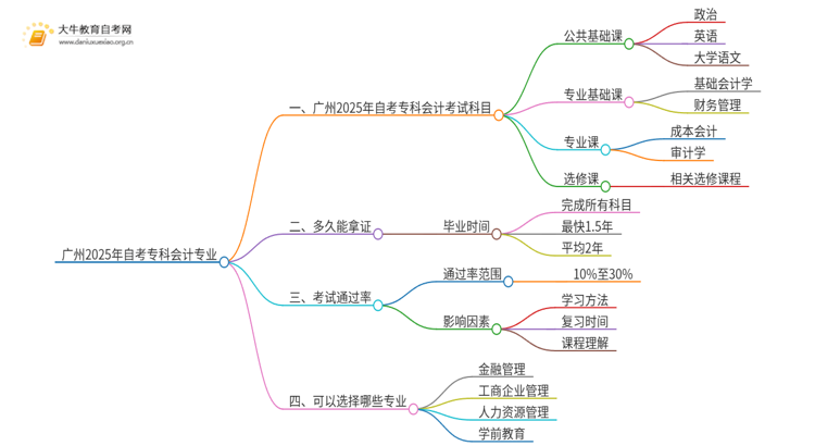 广州2025年会计专业自考专科科目思维导图