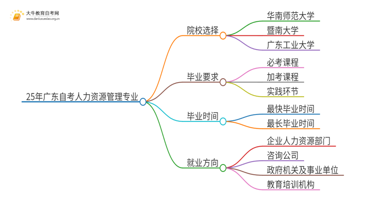 25年广东自考人力资源管理专业院校选哪个？思维导图