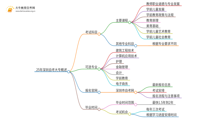 25年深圳自考大专需要考哪几门思维导图