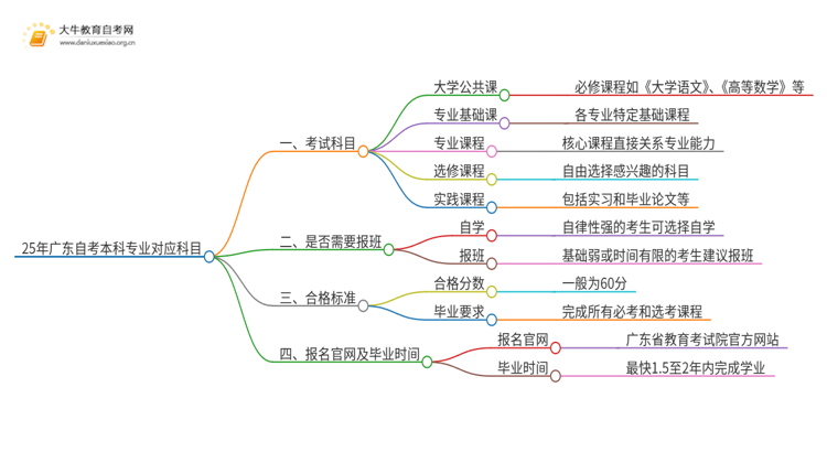 25年广东自考本科专业对应科目思维导图