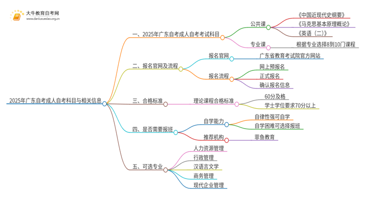 25年广东自考成人自考要考哪些科目思维导图