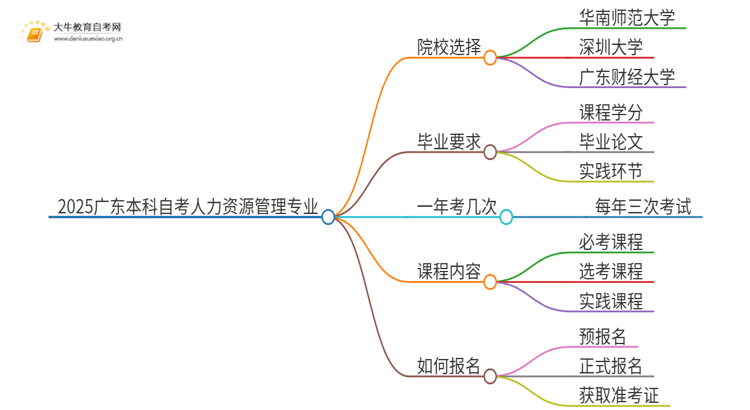 2025广东本科自考人力资源管理专业可以报考哪个院校？思维导图