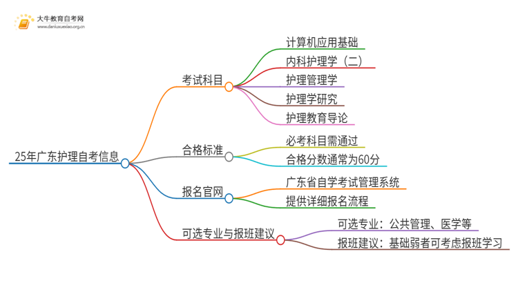 25年广东自考本科是考哪些科目思维导图