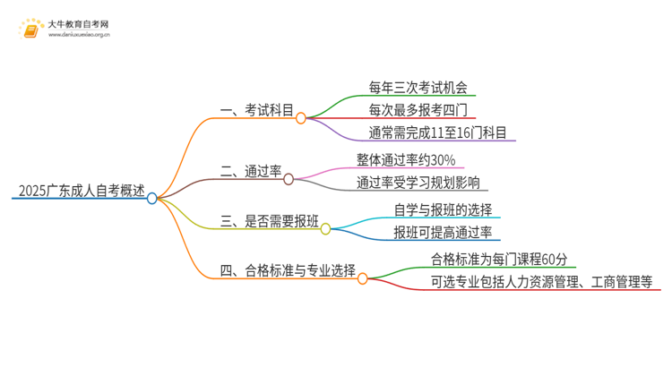 2025广东成人自考一共考几科思维导图