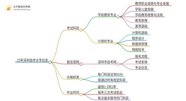 25年深圳自考大专需要考哪几科思维导图