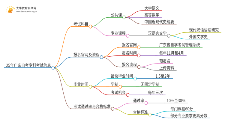 25年广东自考专科考哪几门课思维导图