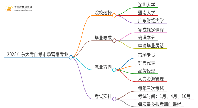 2025广东大专自考市场营销专业可以报考哪个院校？思维导图