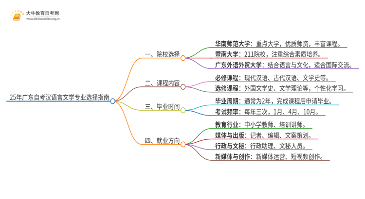 25年广东自考汉语言文学专业院校选哪个？思维导图