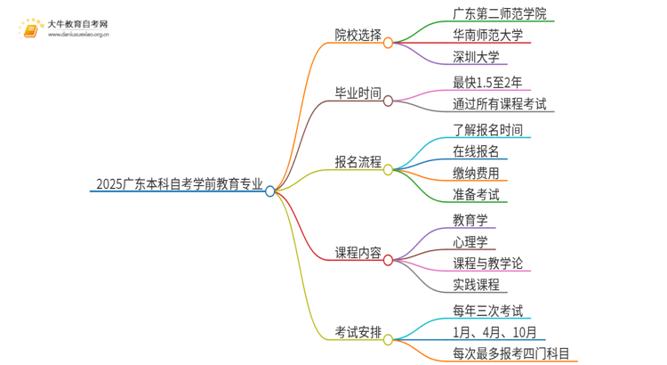 2025广东本科自考学前教育专业可以报考哪个院校？思维导图