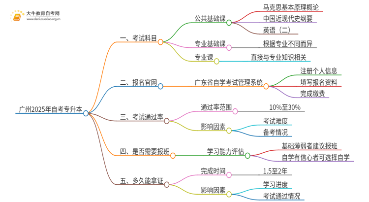 广州2025年自考专升本科目一览表思维导图