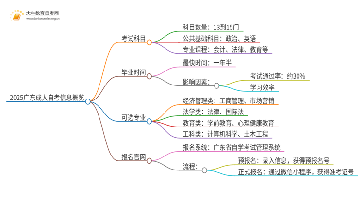 2025广东成人自考一般考几科思维导图